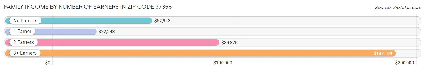 Family Income by Number of Earners in Zip Code 37356