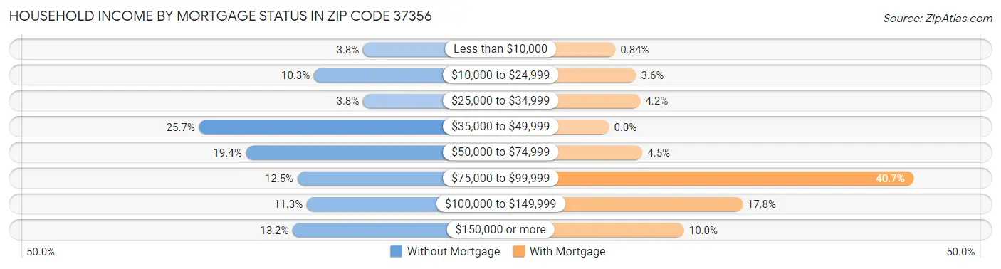 Household Income by Mortgage Status in Zip Code 37356