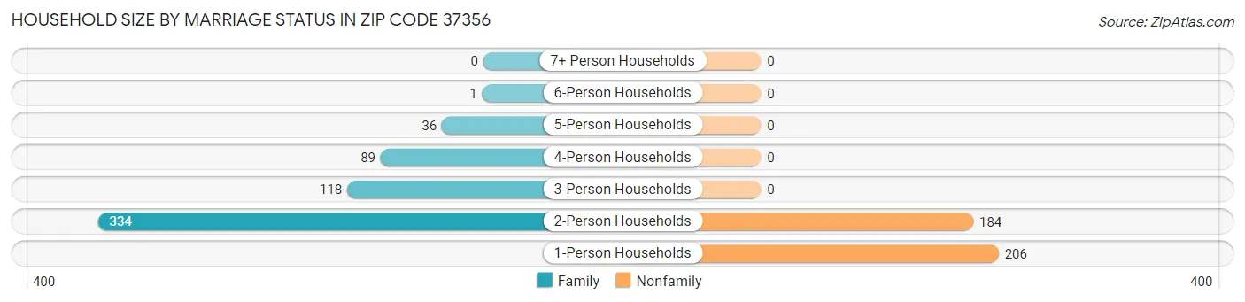 Household Size by Marriage Status in Zip Code 37356