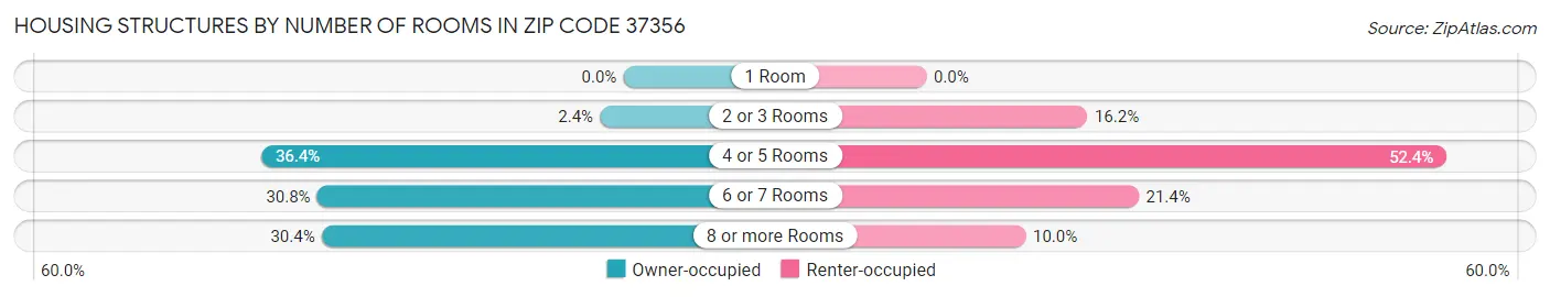 Housing Structures by Number of Rooms in Zip Code 37356
