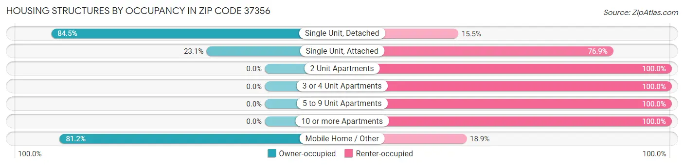 Housing Structures by Occupancy in Zip Code 37356