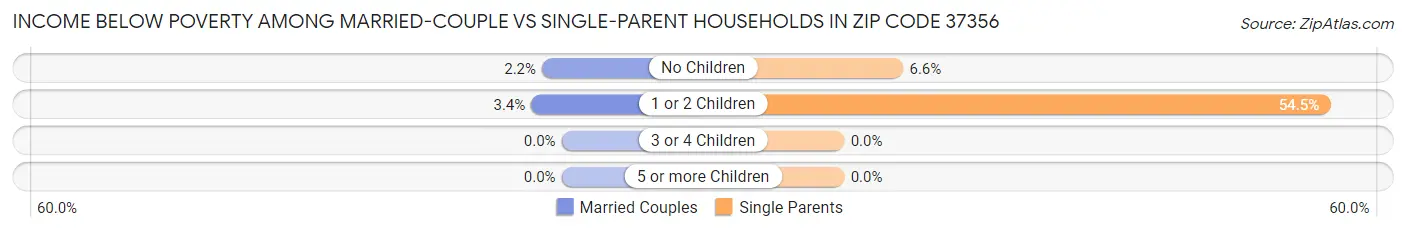 Income Below Poverty Among Married-Couple vs Single-Parent Households in Zip Code 37356