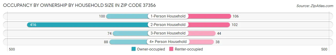 Occupancy by Ownership by Household Size in Zip Code 37356