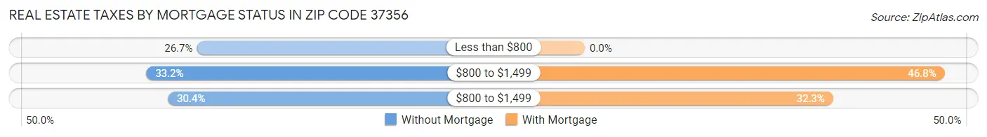 Real Estate Taxes by Mortgage Status in Zip Code 37356