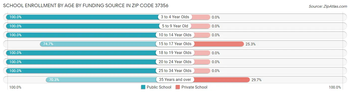 School Enrollment by Age by Funding Source in Zip Code 37356