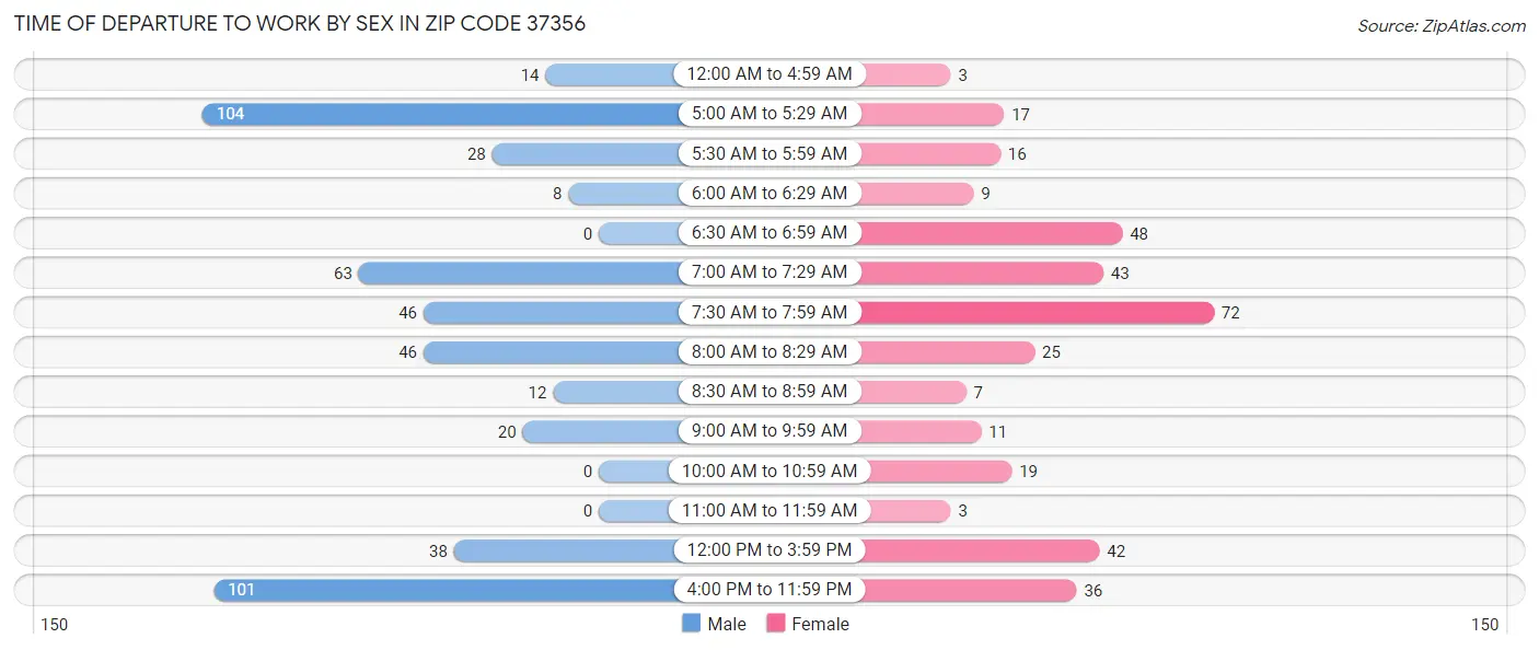 Time of Departure to Work by Sex in Zip Code 37356