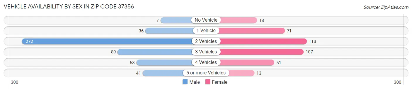 Vehicle Availability by Sex in Zip Code 37356