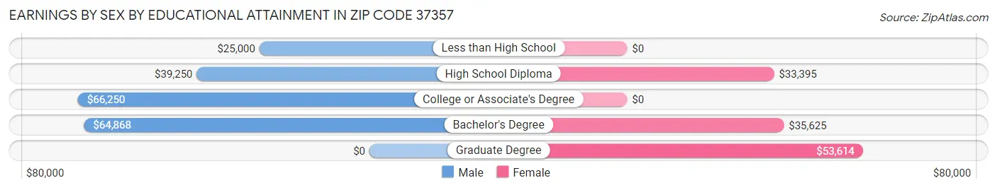 Earnings by Sex by Educational Attainment in Zip Code 37357