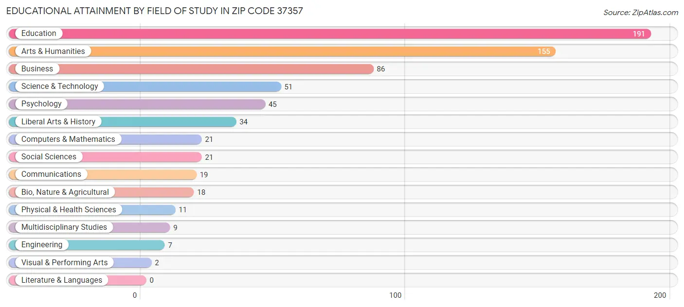Educational Attainment by Field of Study in Zip Code 37357