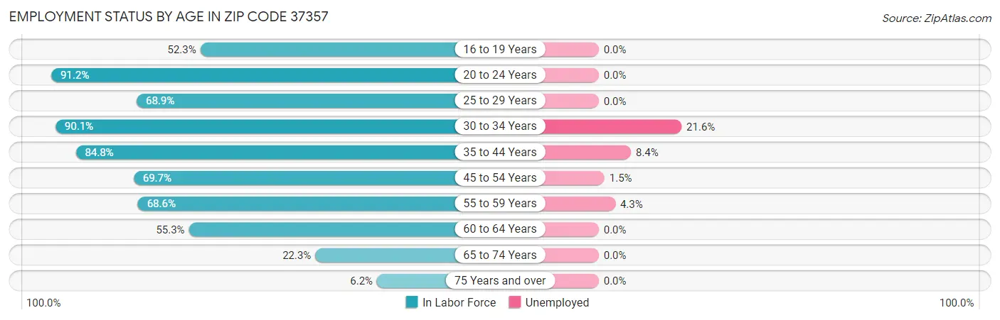 Employment Status by Age in Zip Code 37357