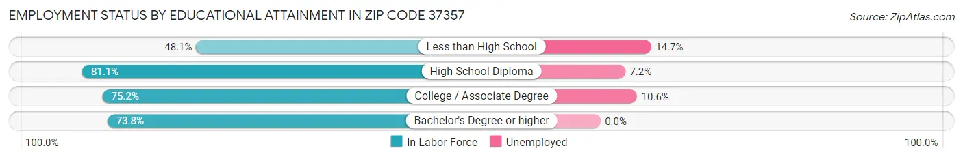 Employment Status by Educational Attainment in Zip Code 37357