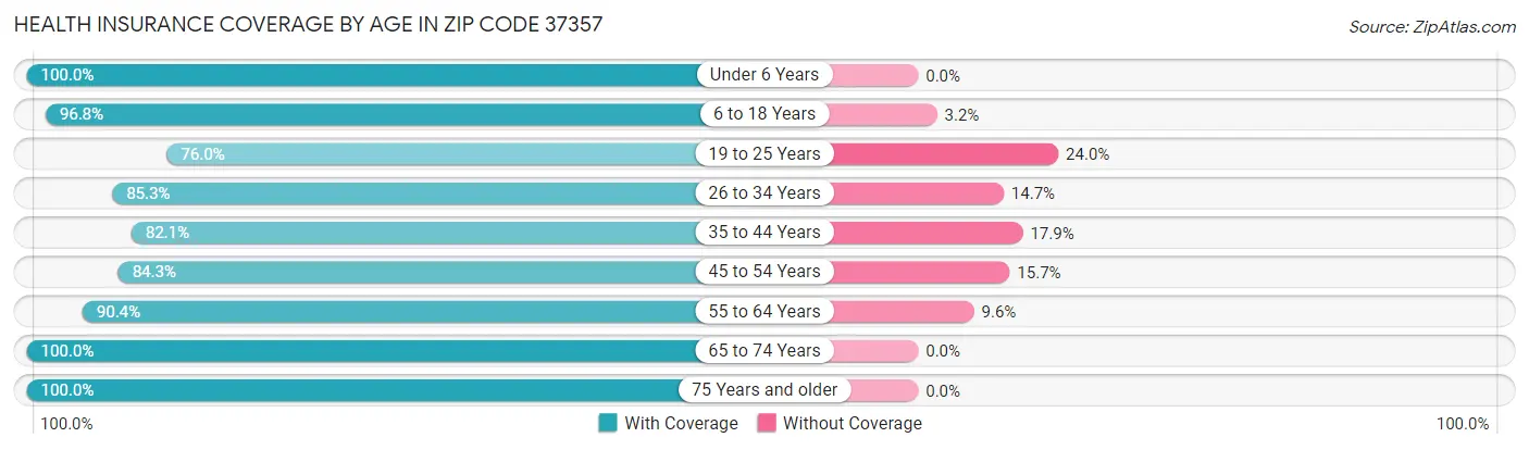 Health Insurance Coverage by Age in Zip Code 37357