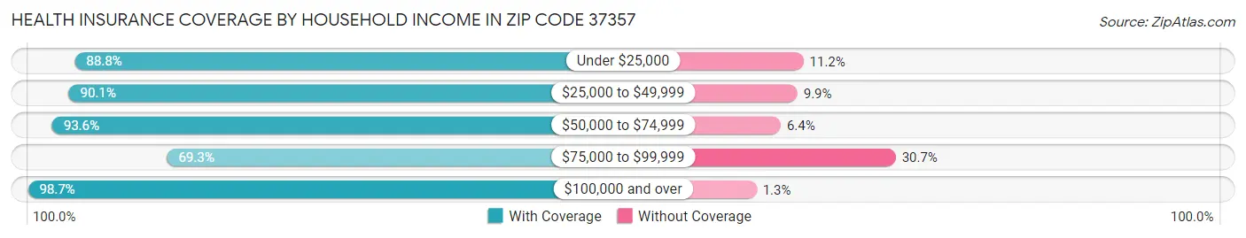 Health Insurance Coverage by Household Income in Zip Code 37357