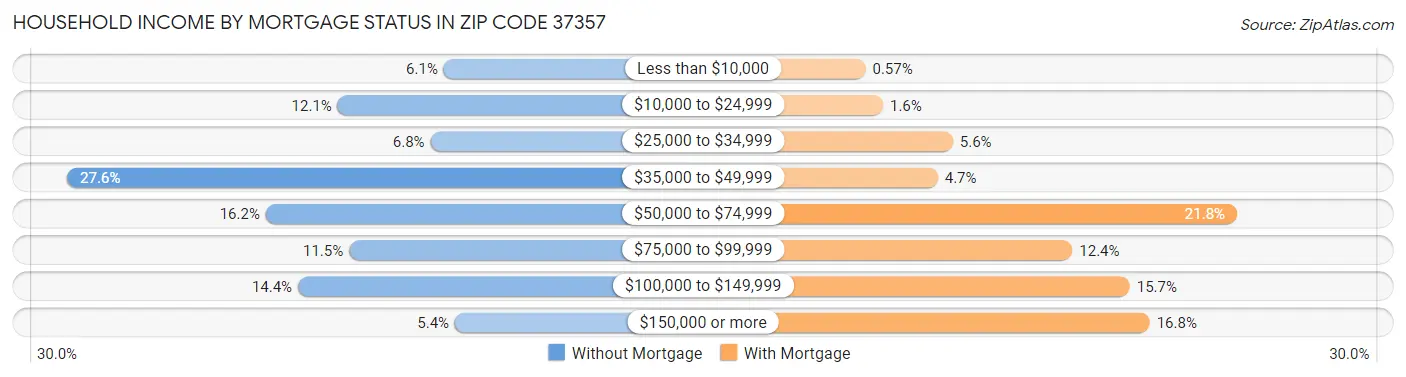 Household Income by Mortgage Status in Zip Code 37357