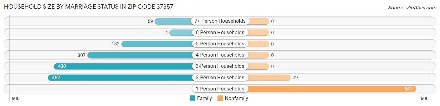 Household Size by Marriage Status in Zip Code 37357