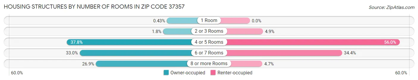 Housing Structures by Number of Rooms in Zip Code 37357
