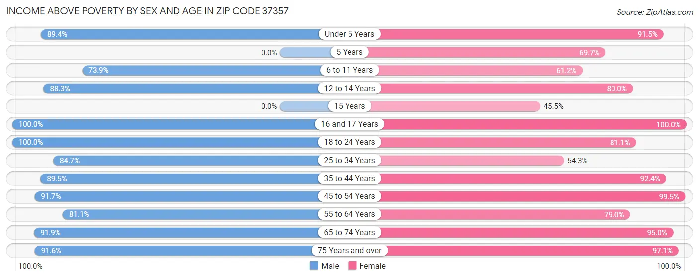 Income Above Poverty by Sex and Age in Zip Code 37357