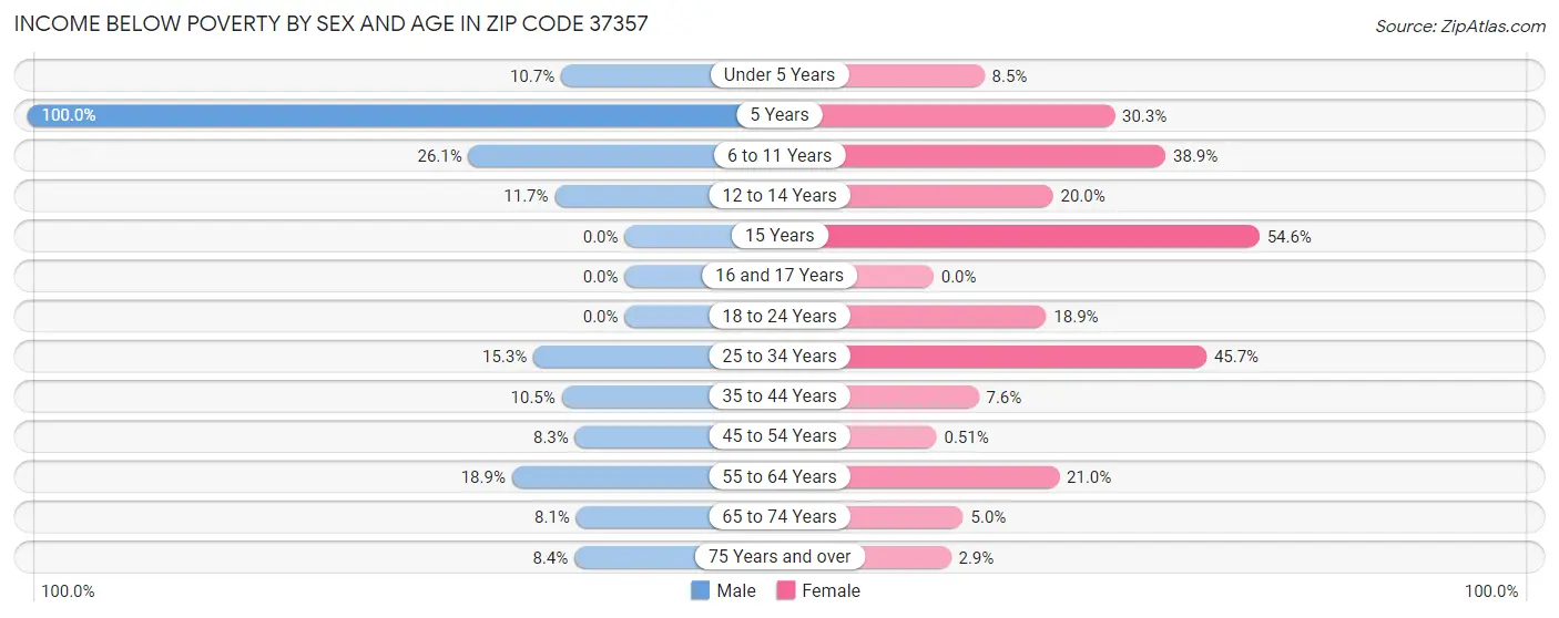 Income Below Poverty by Sex and Age in Zip Code 37357