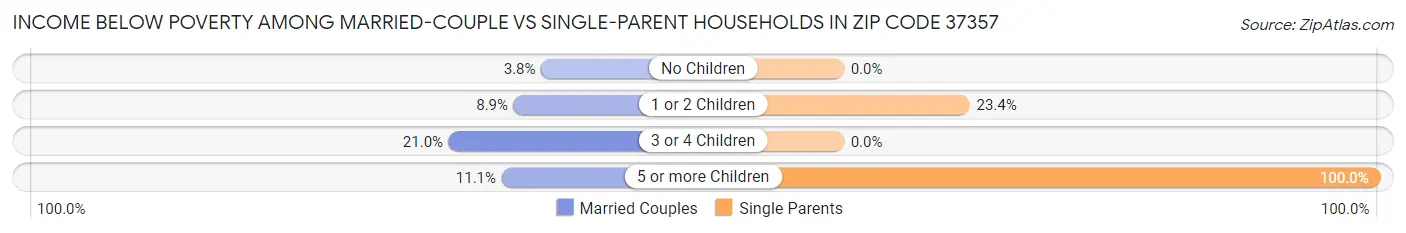 Income Below Poverty Among Married-Couple vs Single-Parent Households in Zip Code 37357