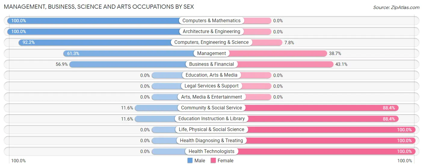 Management, Business, Science and Arts Occupations by Sex in Zip Code 37357