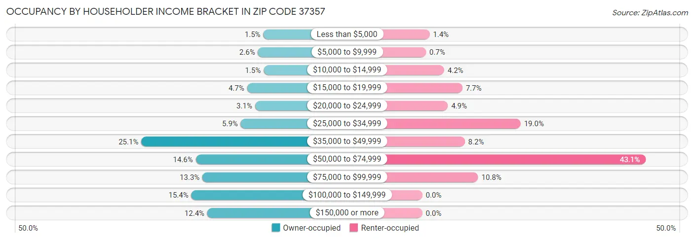 Occupancy by Householder Income Bracket in Zip Code 37357