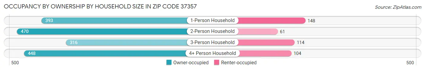 Occupancy by Ownership by Household Size in Zip Code 37357