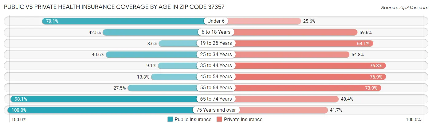 Public vs Private Health Insurance Coverage by Age in Zip Code 37357