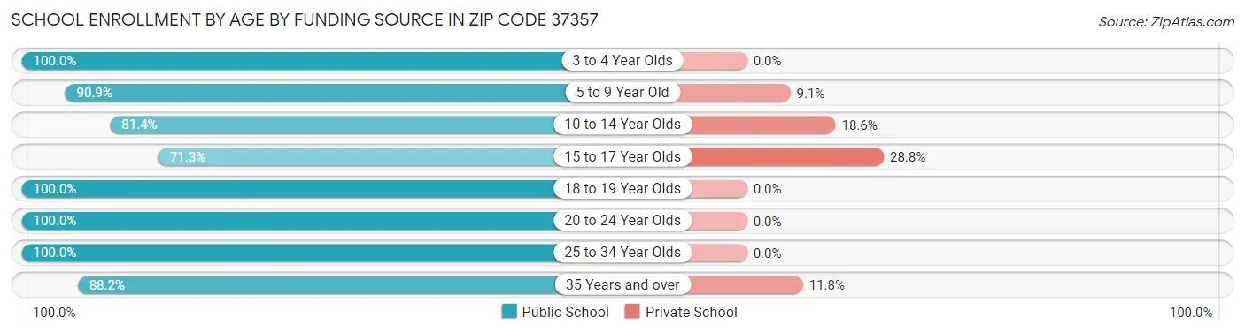 School Enrollment by Age by Funding Source in Zip Code 37357