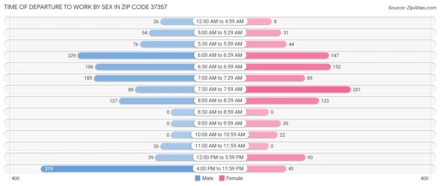 Time of Departure to Work by Sex in Zip Code 37357