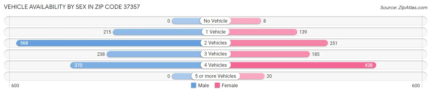 Vehicle Availability by Sex in Zip Code 37357