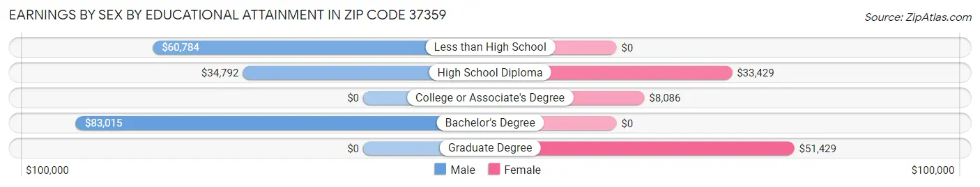 Earnings by Sex by Educational Attainment in Zip Code 37359
