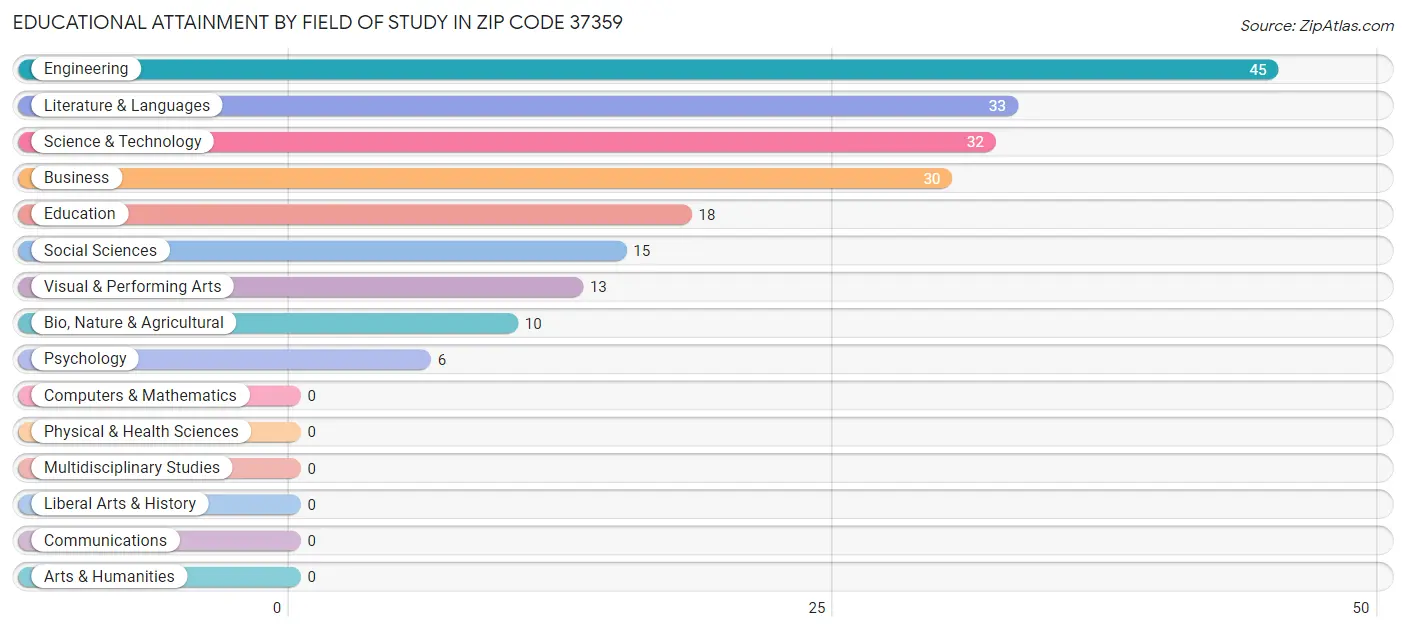 Educational Attainment by Field of Study in Zip Code 37359