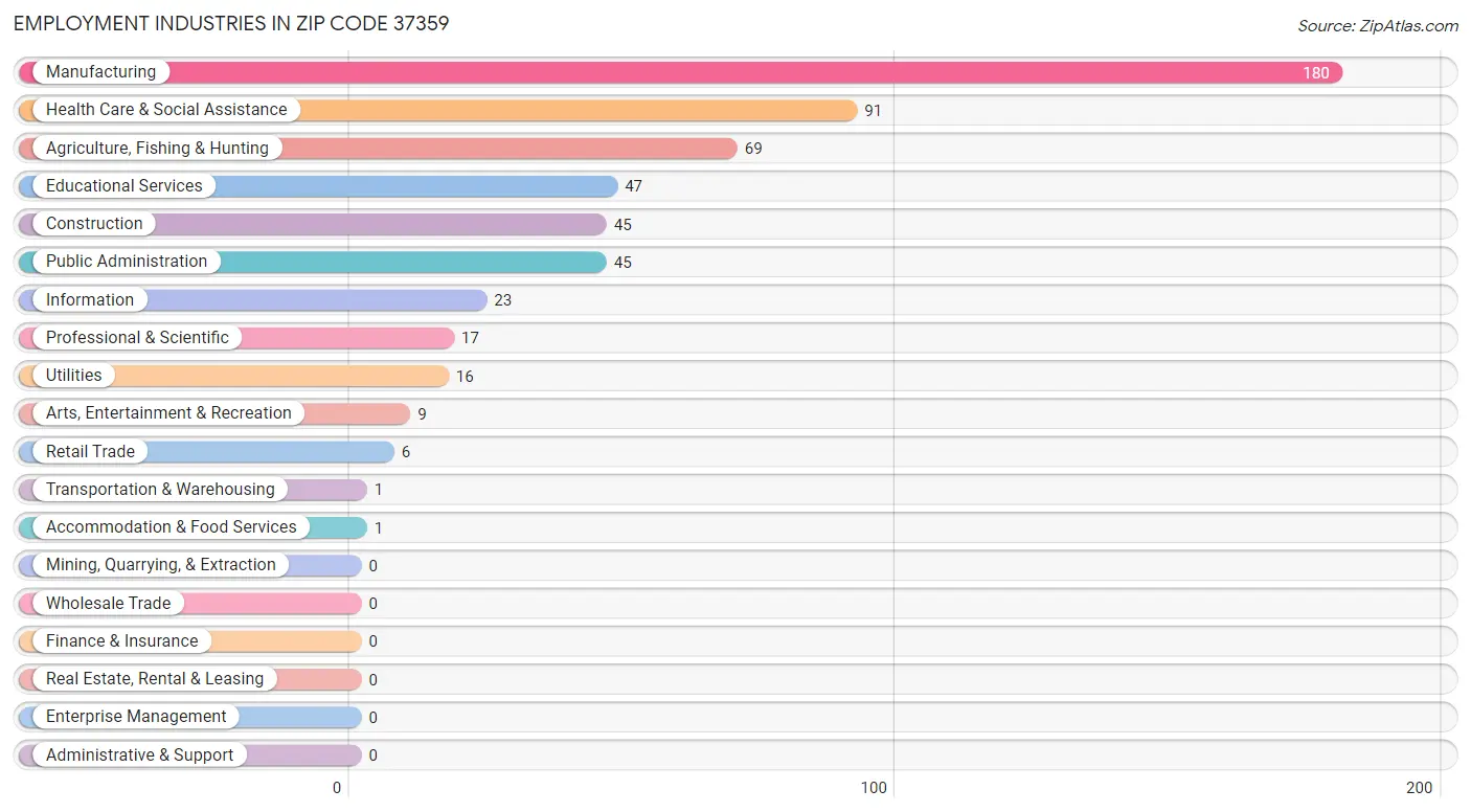 Employment Industries in Zip Code 37359