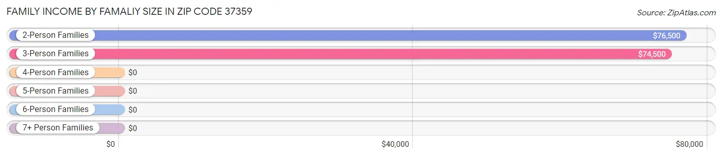 Family Income by Famaliy Size in Zip Code 37359