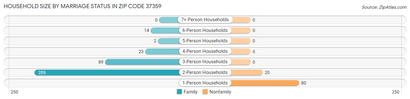 Household Size by Marriage Status in Zip Code 37359