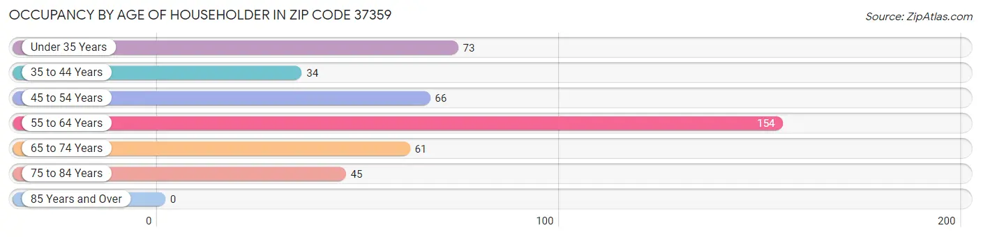 Occupancy by Age of Householder in Zip Code 37359