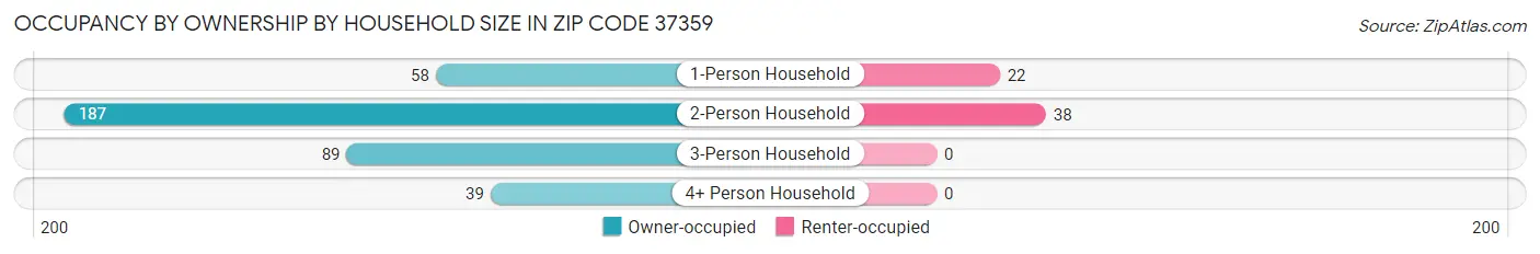 Occupancy by Ownership by Household Size in Zip Code 37359