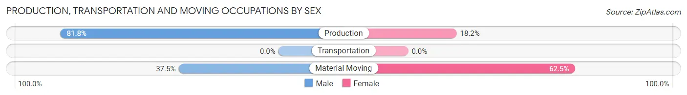 Production, Transportation and Moving Occupations by Sex in Zip Code 37359