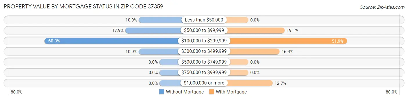 Property Value by Mortgage Status in Zip Code 37359