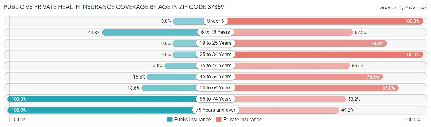 Public vs Private Health Insurance Coverage by Age in Zip Code 37359