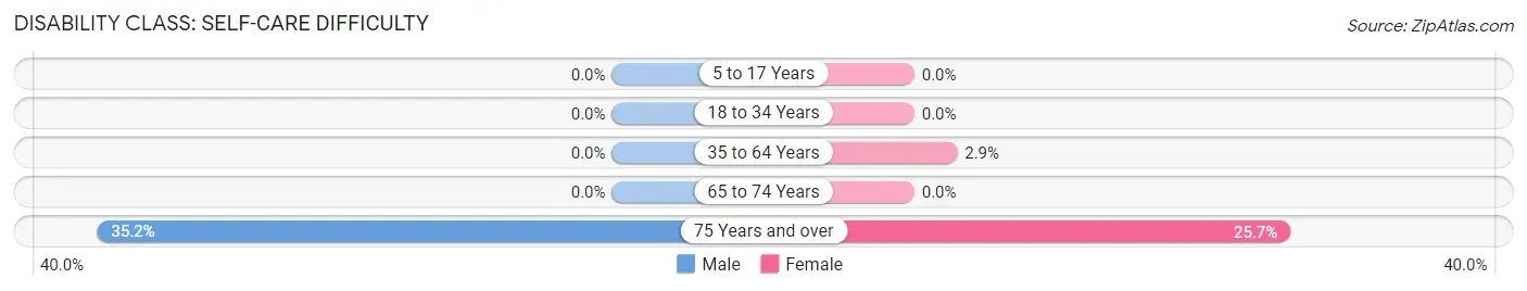 Disability in Zip Code 37359: <span>Self-Care Difficulty</span>