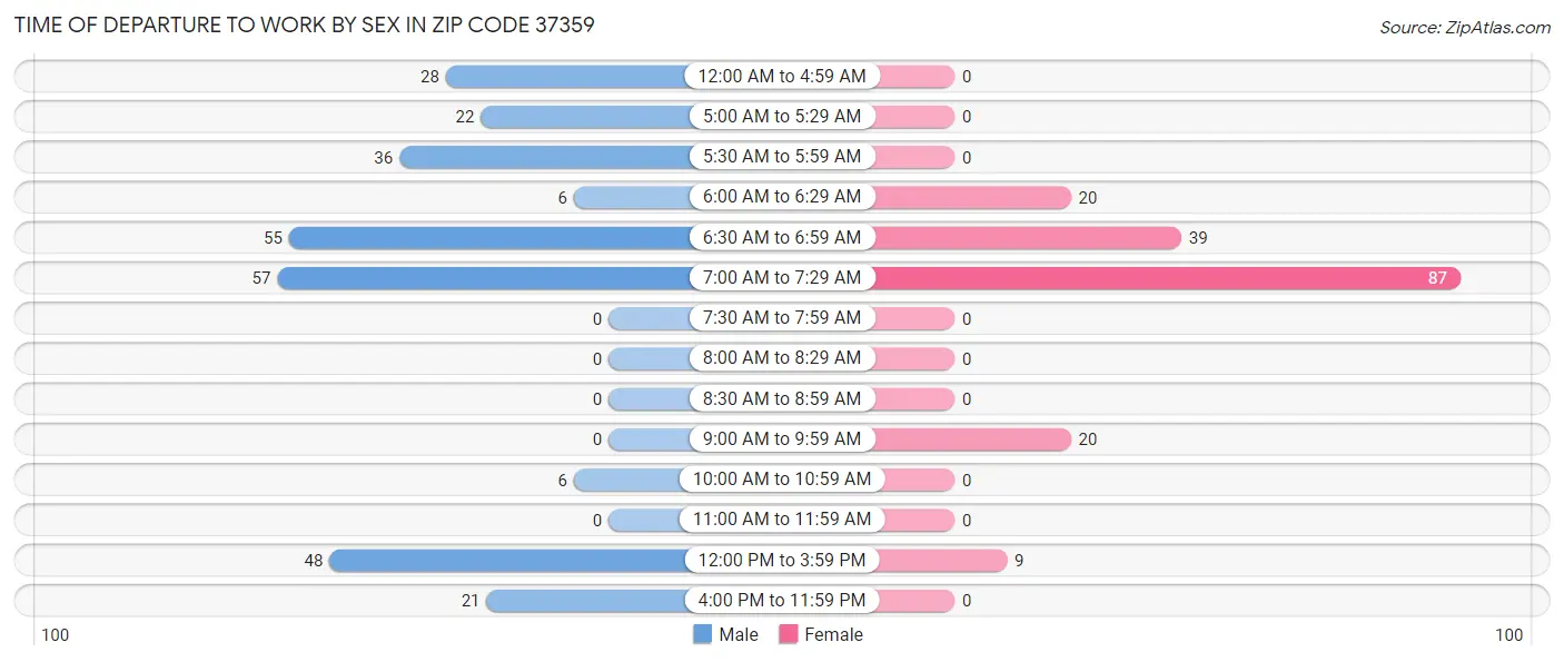 Time of Departure to Work by Sex in Zip Code 37359