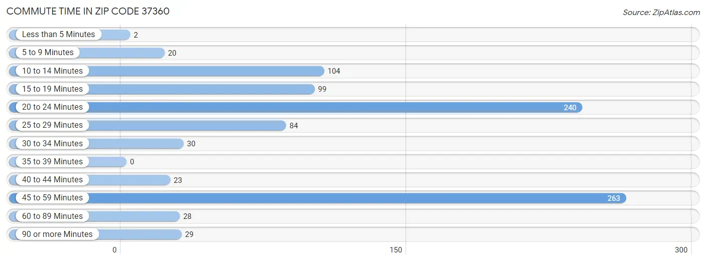 Commute Time in Zip Code 37360