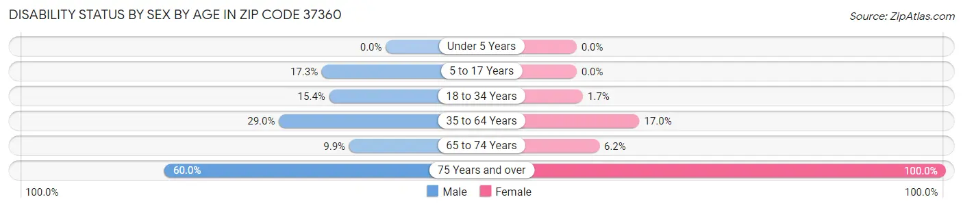 Disability Status by Sex by Age in Zip Code 37360