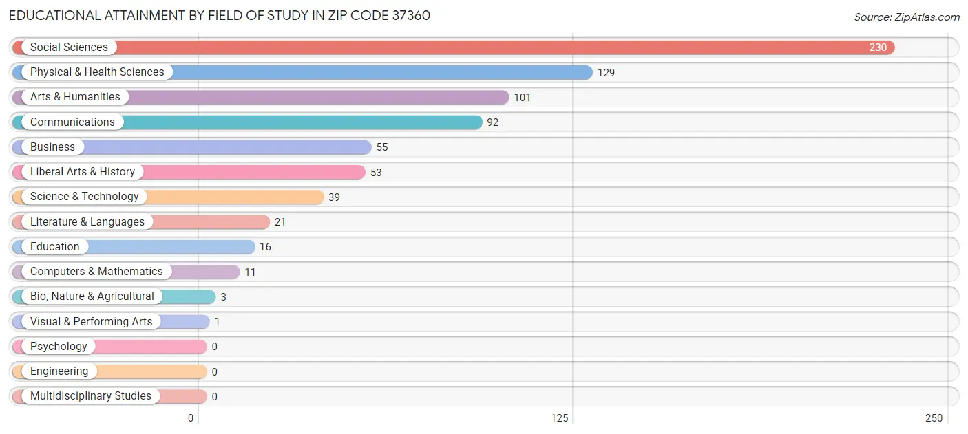 Educational Attainment by Field of Study in Zip Code 37360