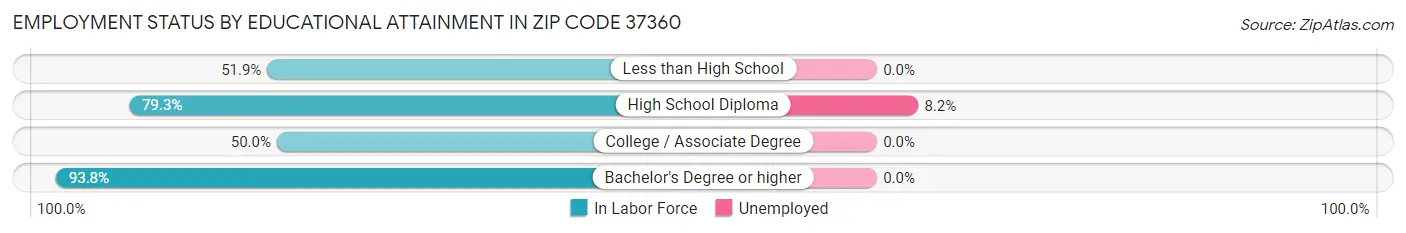 Employment Status by Educational Attainment in Zip Code 37360