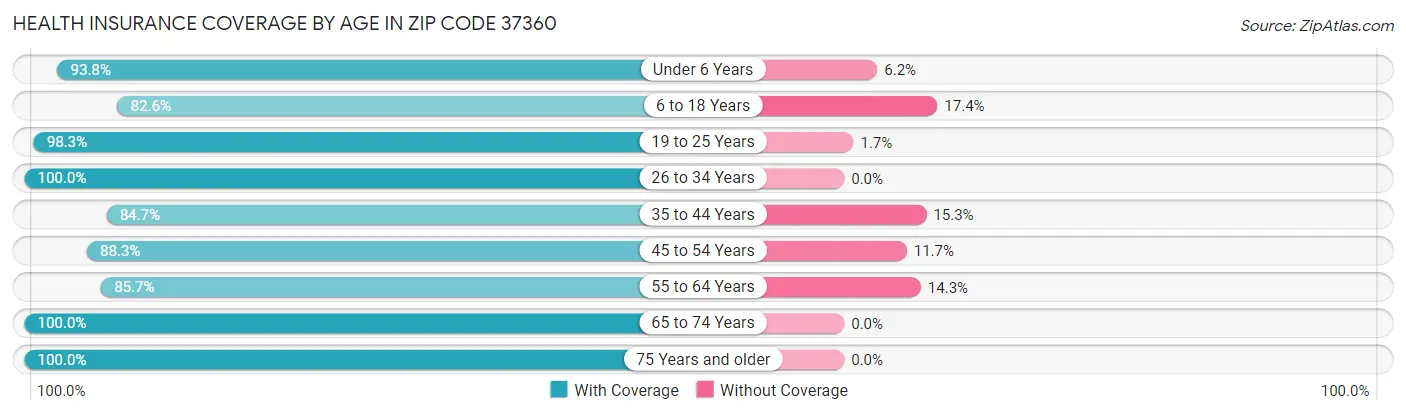 Health Insurance Coverage by Age in Zip Code 37360