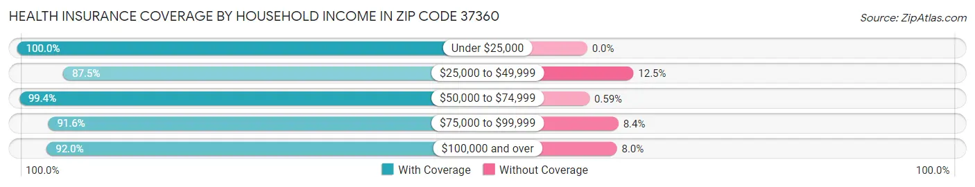 Health Insurance Coverage by Household Income in Zip Code 37360