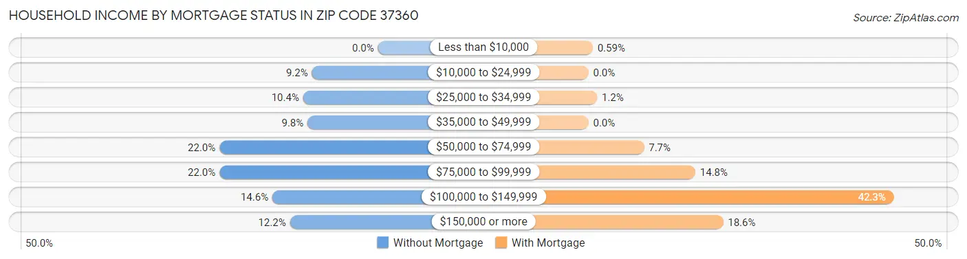 Household Income by Mortgage Status in Zip Code 37360
