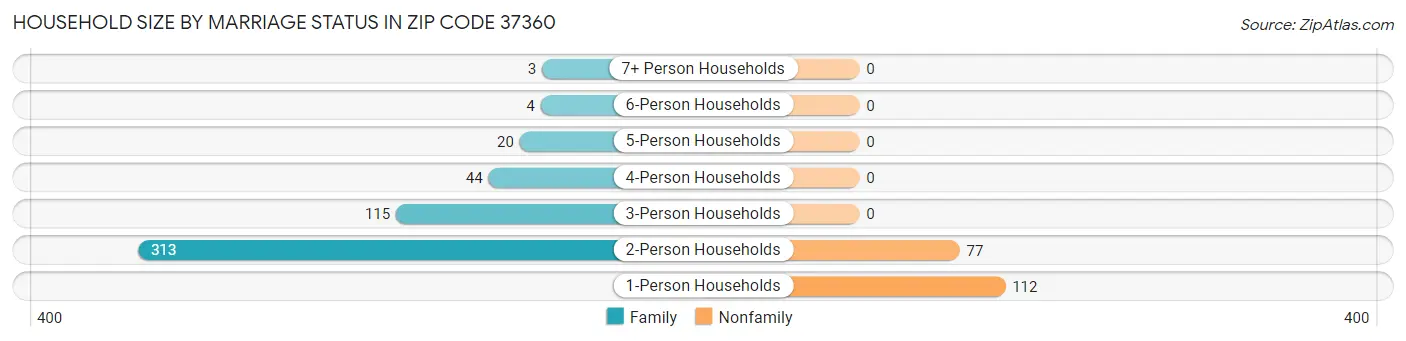 Household Size by Marriage Status in Zip Code 37360